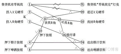 测试用例设计方法大全_等价类_10