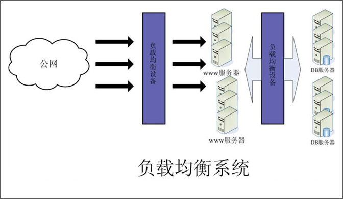 大型网站动态应用系统架构（转）_分布式存储_03