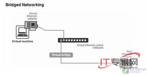 [转]VMware虚拟机上网络连接（network type）的三种模式--bridged、host-only、NAT_ip地址_03