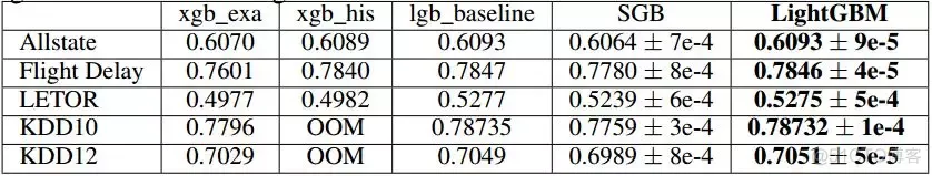 XGBoost、LightGBM、Catboost总结_直方图_123