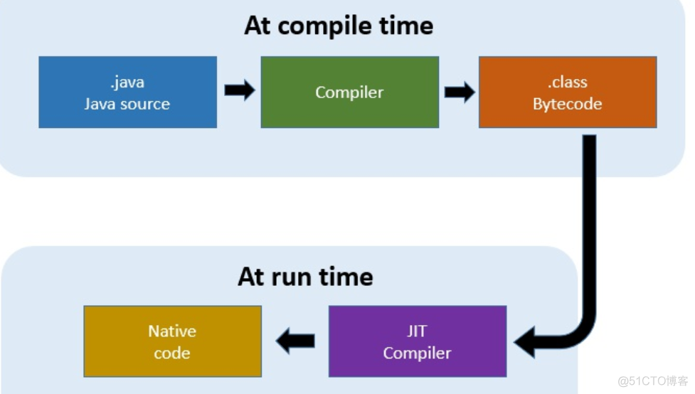Java技术专区-彻底你明白什么是JIT编译器（Just In Time编译器）_应用程序_04