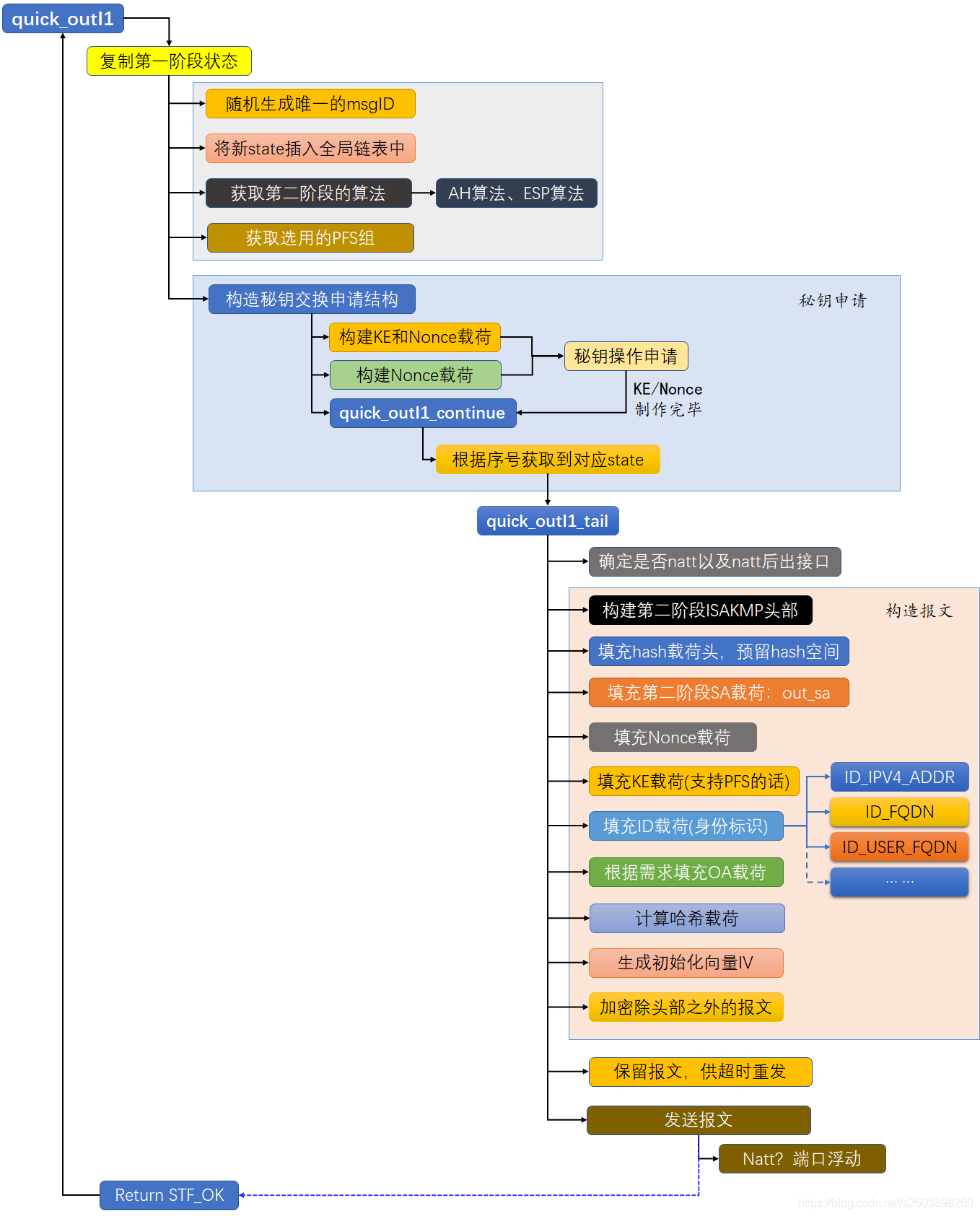 快速模式第一包: quick_outI1()_封装_02