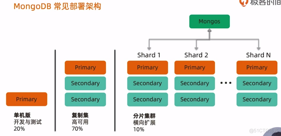 MongoDB部署架构之三：Sharding_distributed