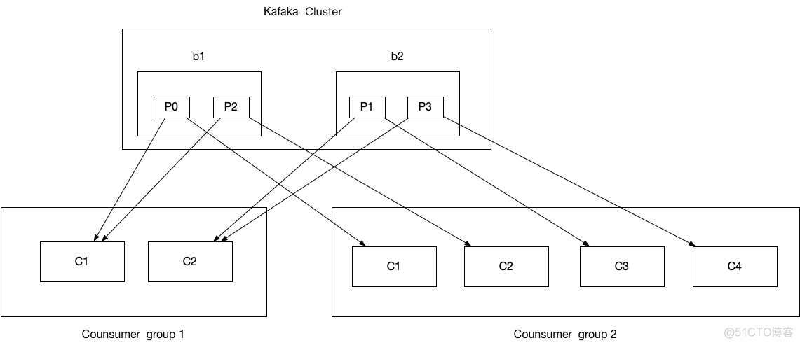 Kafka重平衡机制_kafka