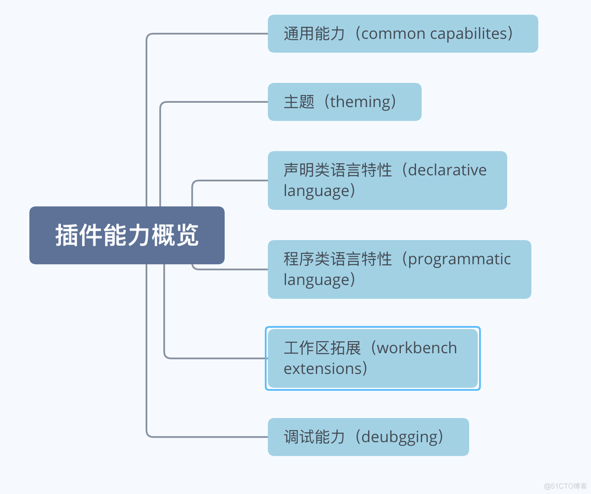 “改造” VS Code 编辑器，一起写个插件吧！_javascript_05