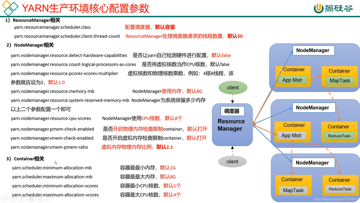 Hadoop Yarn生产环境核心配置参数_JAVA