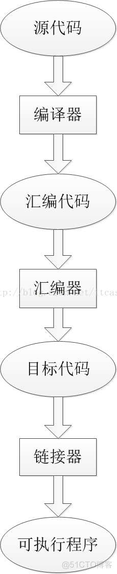 C语言入门（1）——C语言概述_c语言