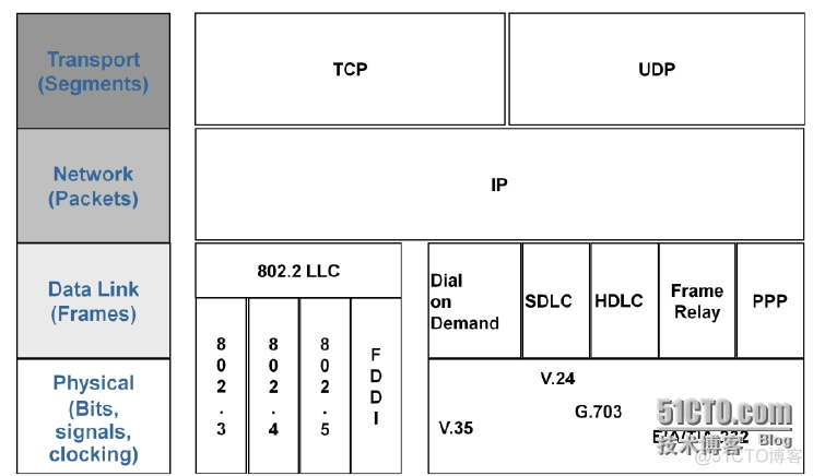 TCP/IP协议栈及OSI参考模型详解_OSI_17