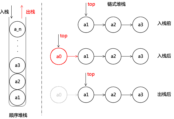 数据结构C#版笔记--堆栈(Stack)_数据结构