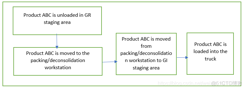 SAP EWM Cross-Docking_其他_03