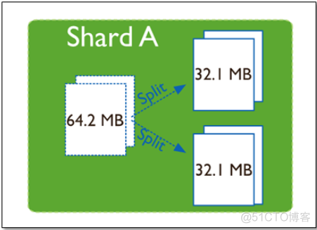 MongoDB部署架构之三：Sharding_distributed_09