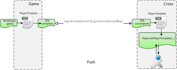 游戏跨服架构进化之路_json_09