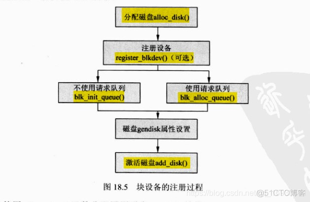 Linux块设备驱动详解_块设备驱动_08