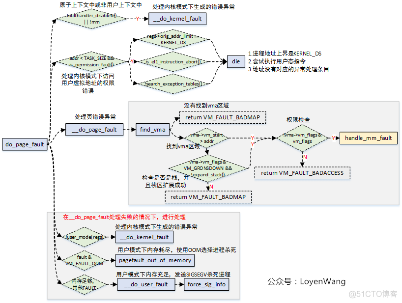 （十四）Linux内存管理之page fault处理【转】_页表_04