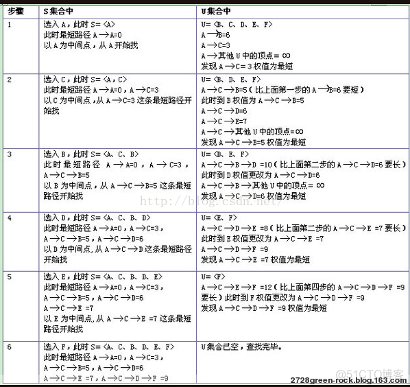 Dijkstra算法，求单源最短路径(包括路径)_结点_02