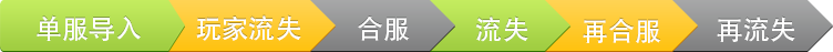 游戏跨服架构进化之路_反序列化