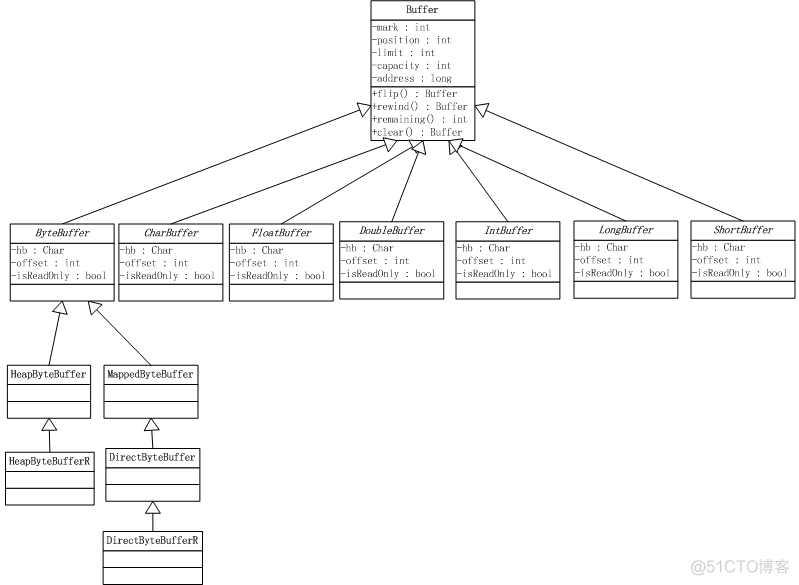 Java NIO系列教程（五）Buffer_网络编程_02