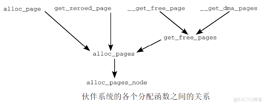 伙伴系统之伙伴系统概述--Linux内存管理(十五)【转】_修饰符_10