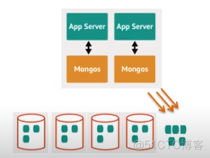 MongoDB部署架构之三：Sharding_mongodb_16