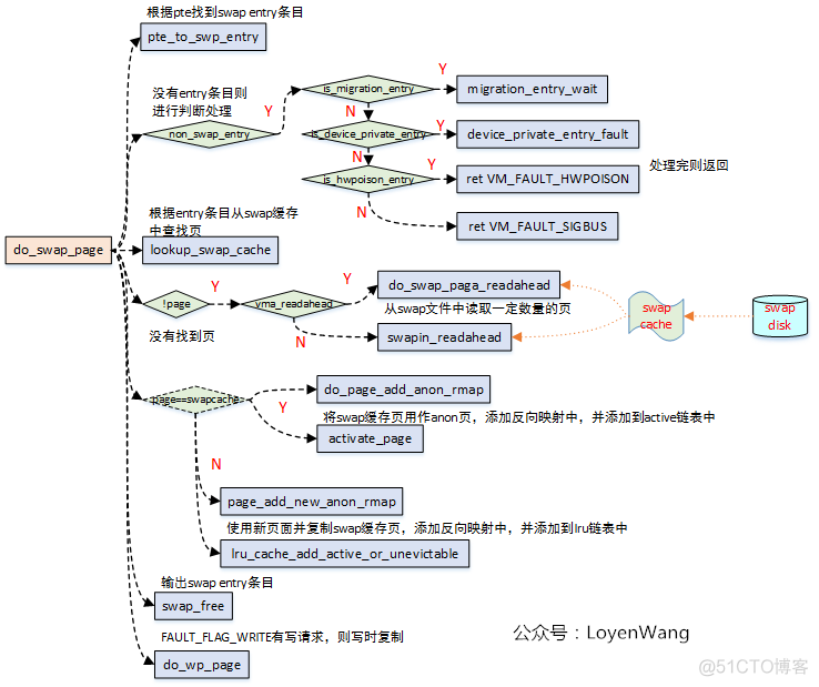 （十四）Linux内存管理之page fault处理【转】_javascript_08