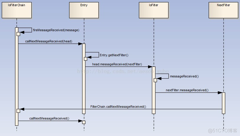 Apache Mina Filter_sed_02