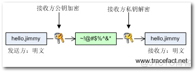 加解密/数字签名/证书 原理_对称加密_02