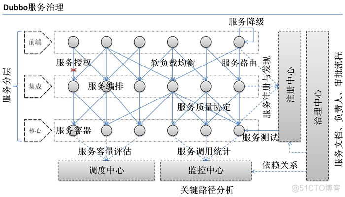 Dubbo 最基本的几个需求_依赖关系