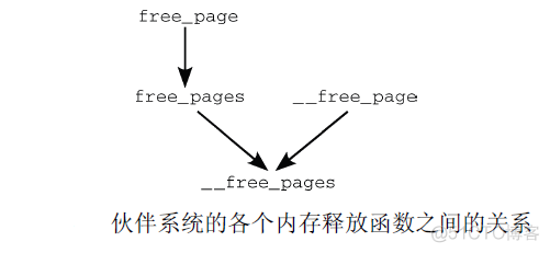 伙伴系统之伙伴系统概述--Linux内存管理(十五)【转】_链表_11