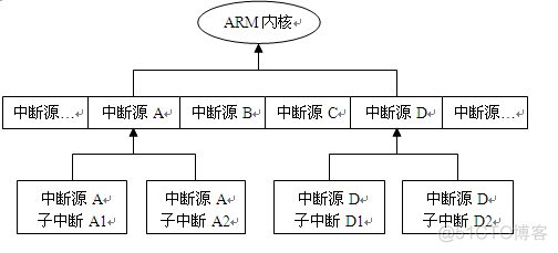 基于设备树的TQ2440的中断（1）讓TQ2440也用上設備樹（1）TQ2440中断系统_3c_02