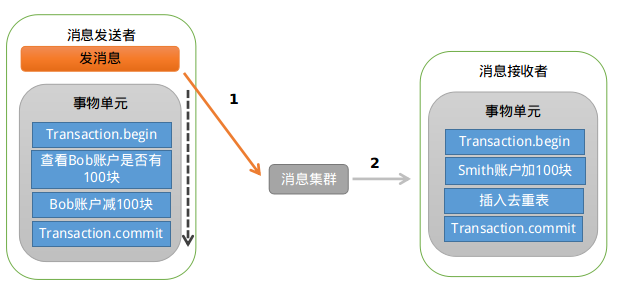 RocketMQ之二：分布式开放消息系统RocketMQ的原理与实践（消息的顺序问题、重复问题、可靠消息/事务消息）_distributed_08