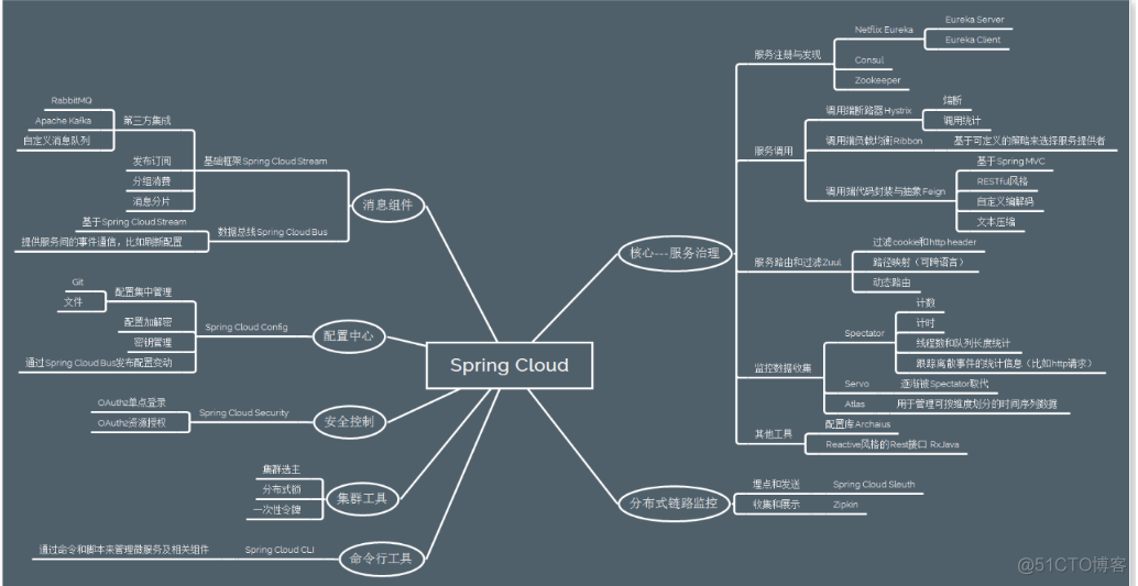 微服务架构的基础框架选择：Spring Cloud还是Dubbo？_microservice_03