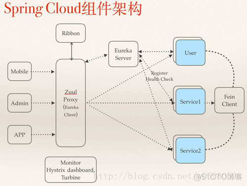 Spring Cloud都做了哪些事_分布式系统