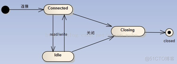 mina2中的session_ios_02