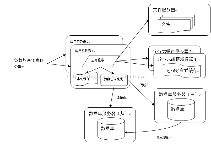 大型网站技术架构（一）大型网站架构演化_数据库_05