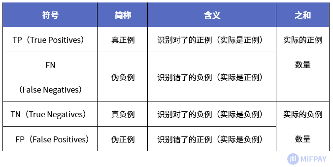 机器学习 评价指标 51cto博客 机器学习模型评价指标