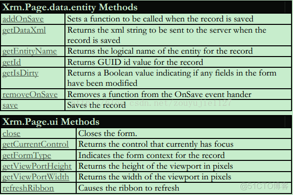 MSCRM 2011 JavaScript 开发文档_Java_07