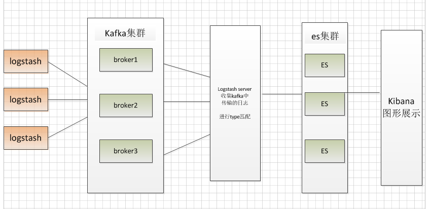 Elasticsearch + logstash + kibana 配置_zookeeper