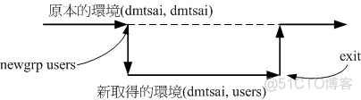 Linux - 有效群组（effective group）与初始群组（initial group），groups，newgrp_字段