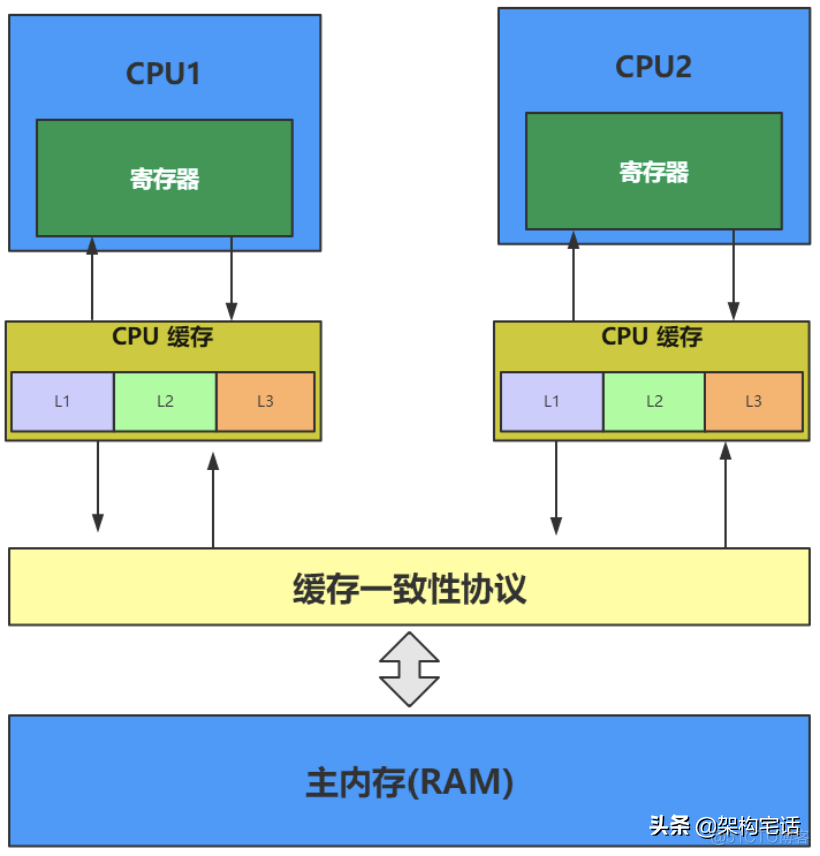 多线程编程？聊聊并发的背后知识_可见性_03