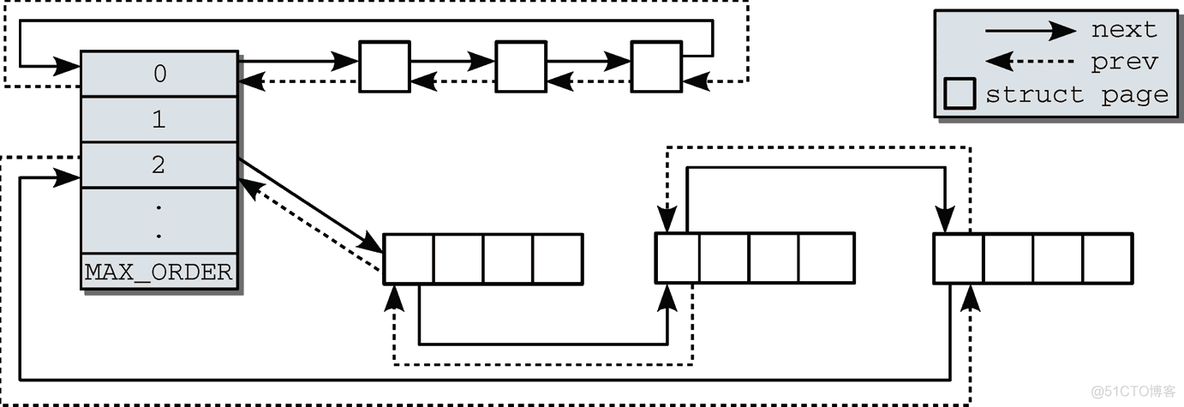 伙伴系统之伙伴系统概述--Linux内存管理(十五)【转】_链表_02