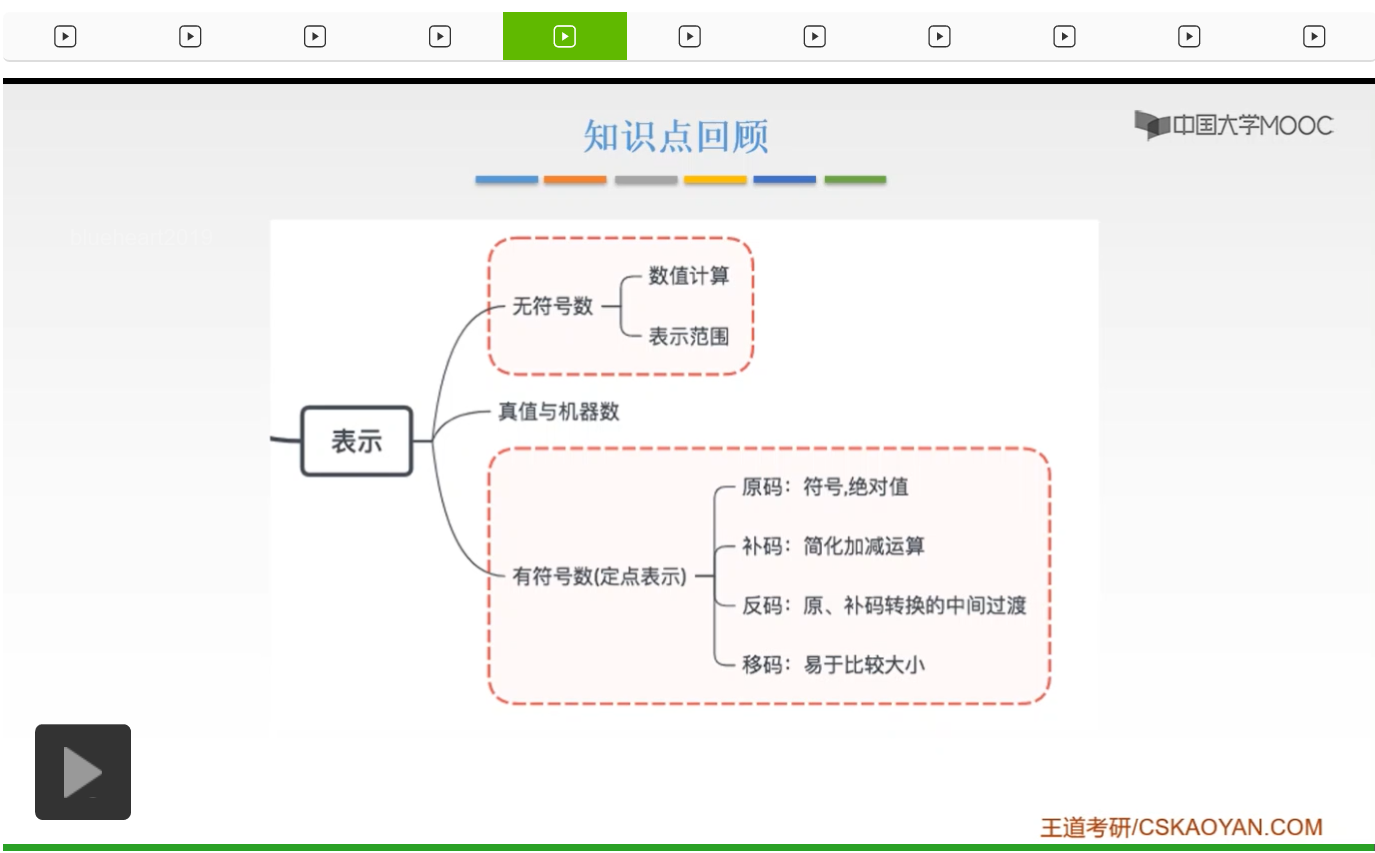 【知识强化】第二章 数据的表示和运算 2.2 定点数的表示与运算_无符号数_89