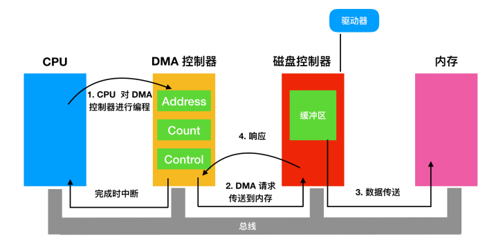 一文搞定操作系统！超详细图文详解！请带着耐心点进来！_系统调用_75