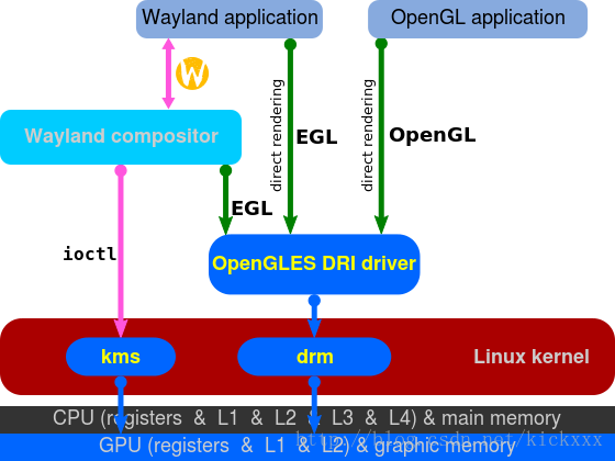 【ARM-Linux开发】DRM学习（一）_linux_02