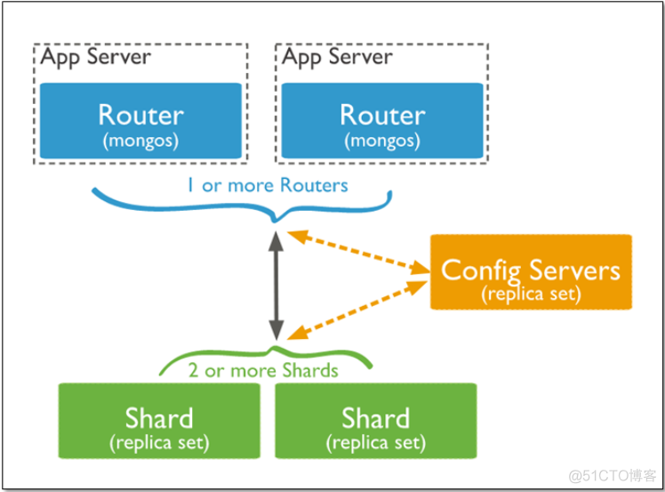 MongoDB部署架构之三：Sharding_MongoDB_08