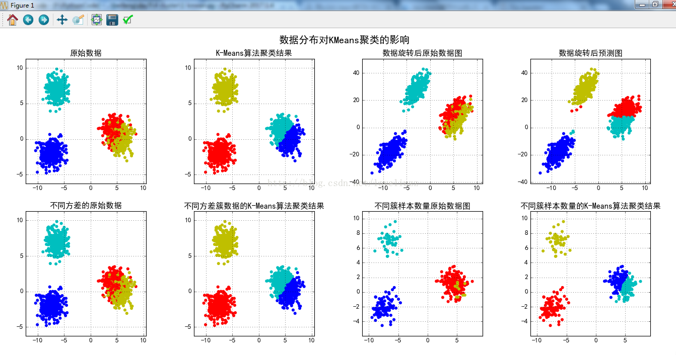 机器学习sklearn19.0聚类算法——Kmeans算法_数据_23