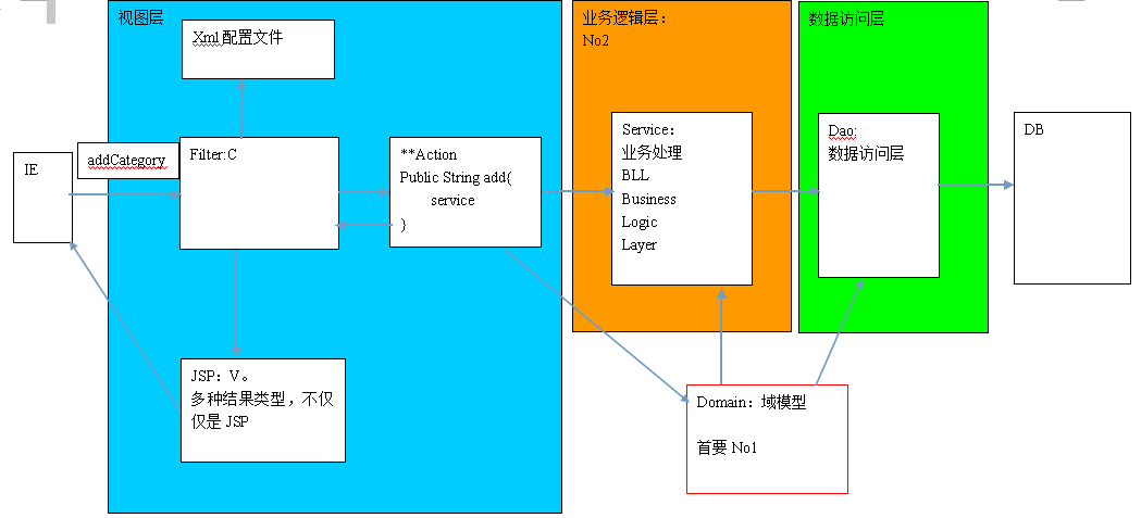 深入分析JavaWeb Item43 -- Struts2开发入门_apache