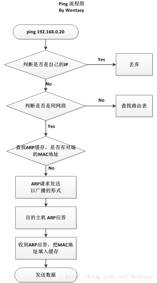 ping命令流程详解_oracle