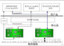 TUN/TAP区别_网络设备