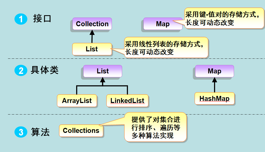 java多态--算法实现就是多态_数组