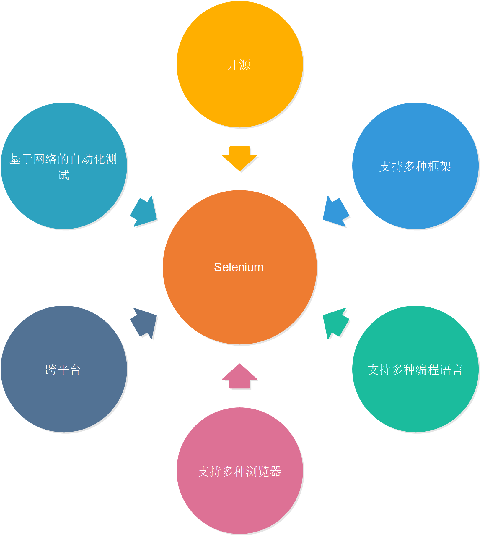 Selenium - 简介_自动化测试